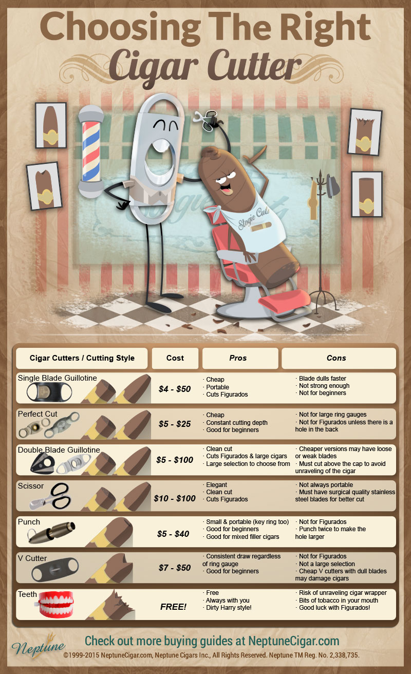 Choosing the Right Cigar Cutter - Info Graphics